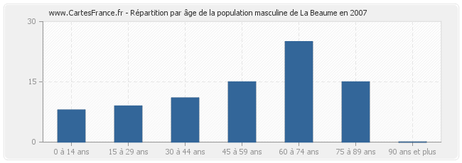 Répartition par âge de la population masculine de La Beaume en 2007